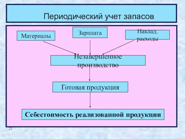 Периодический учет запасов Готовая продукция Незавершенное производство Себестоимость реализованной продукции Материалы Зарплата Наклад. расходы