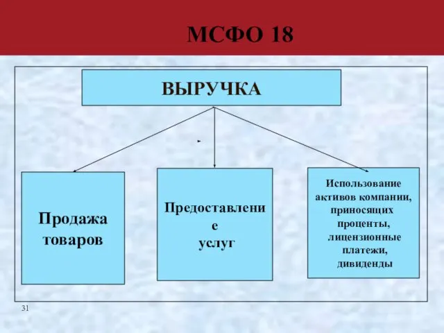 ВЫРУЧКА Продажа товаров Предоставление услуг Использование активов компании, приносящих проценты, лицензионные платежи, дивиденды МСФО 18