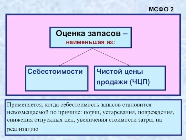 Оценка запасов – наименьшая из: МСФО 2 Себестоимости Чистой цены продажи (ЧЦП)