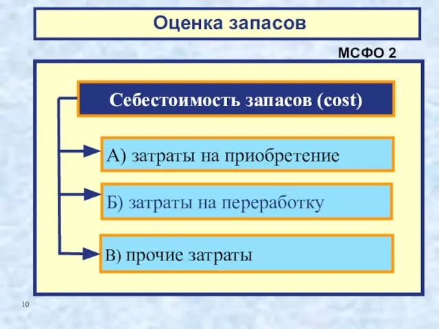 Оценка запасов МСФО 2 Себестоимость запасов (cost) А) затраты на приобретение Б)