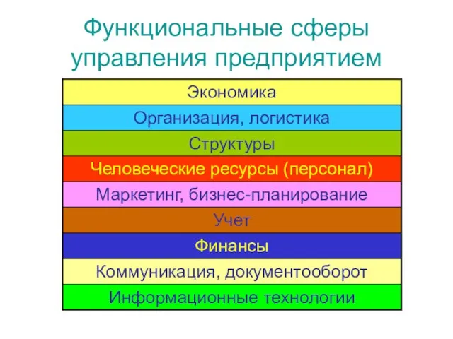 Функциональные сферы управления предприятием