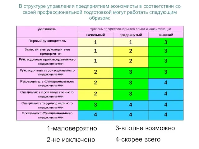 В структуре управления предприятием экономисты в соответствии со своей профессиональной подготовкой могут