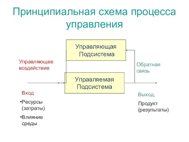 Принципиальная схема процесса управления Управляющая Подсистема Управляемая Подсистема Обратная связь Выход, Продукт