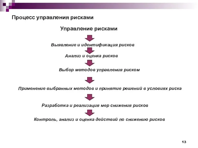 Процесс управления рисками Управление рисками Выявление и идентификация рисков Анализ и оценка