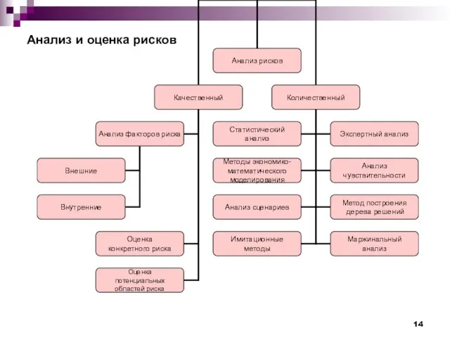 Анализ и оценка рисков