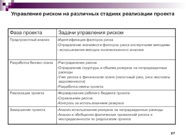 Управление риском на различных стадиях реализации проекта