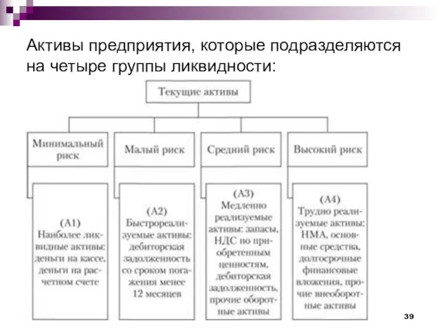 Активы предприятия, которые подразделяются на четыре группы ликвидности: