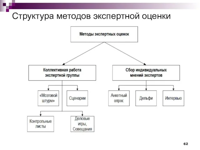 Структура методов экспертной оценки