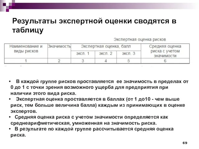 Результаты экспертной оценки сводятся в таблицу В каждой группе рисков проставляется ее