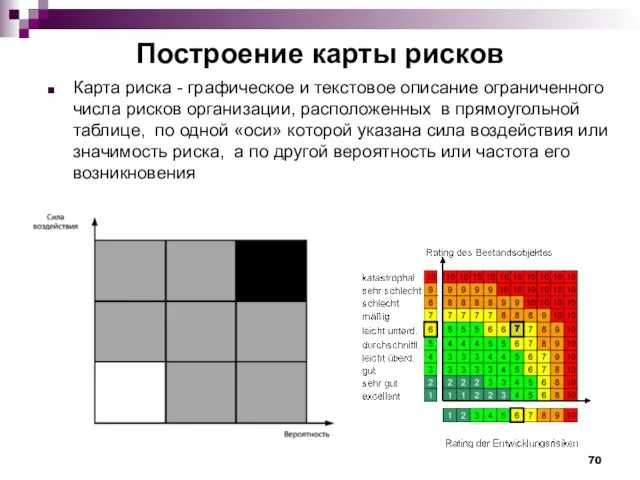 Построение карты рисков Карта риска - графическое и текстовое описание ограниченного числа