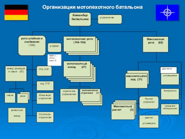 мотопехотный взвод (27) управл рота штабная и снабжения (199) расчеты мотопехотная рота