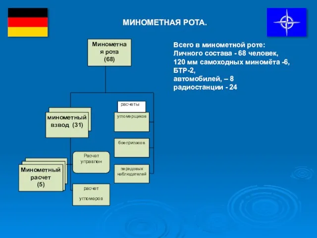 расчеты Минометная рота (68) Всего в минометной роте: Личного состава - 68