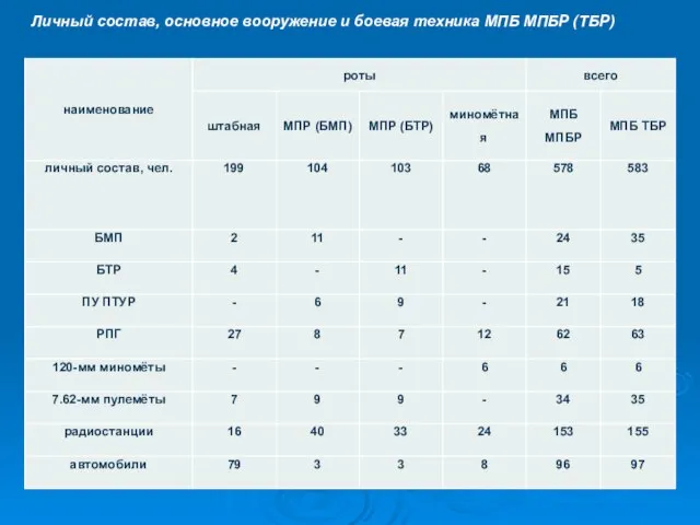 Личный состав, основное вооружение и боевая техника МПБ МПБР (ТБР)