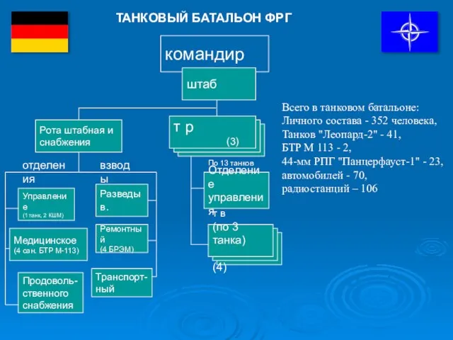 ТАНКОВЫЙ БАТАЛЬОН ФРГ Всего в танковом батальоне: Личного состава - 352 человека,