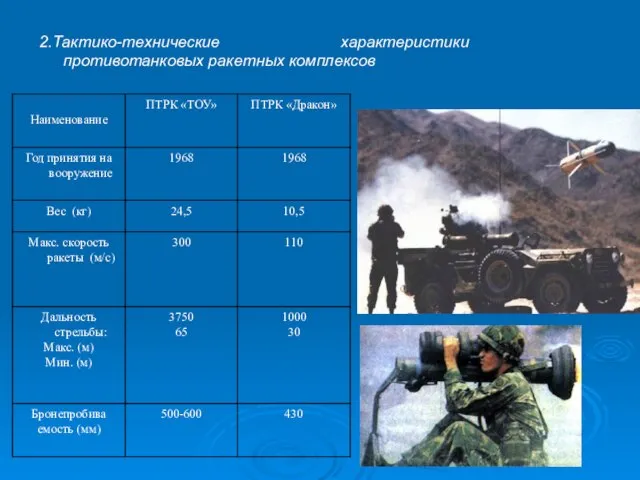 2.Тактико-технические характеристики противотанковых ракетных комплексов