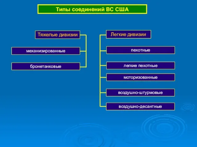 Типы соединений ВС США Тяжелые дивизии Легкие дивизии механизированные бронетанковые пехотные легкие пехотные моторизованные воздушно-штурмовые воздушно-десантные