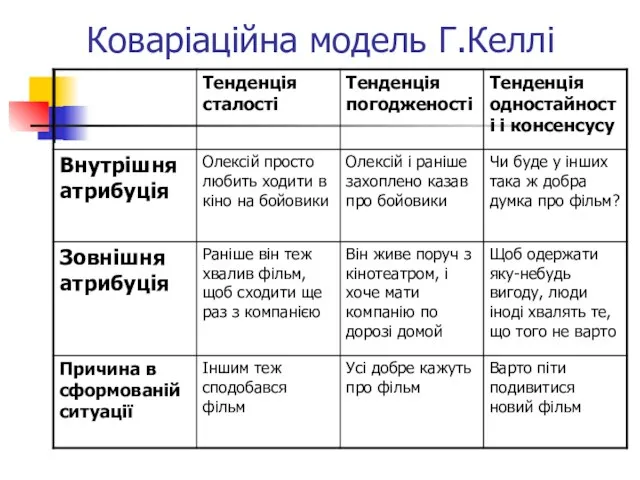 Коваріаційна модель Г.Келлі