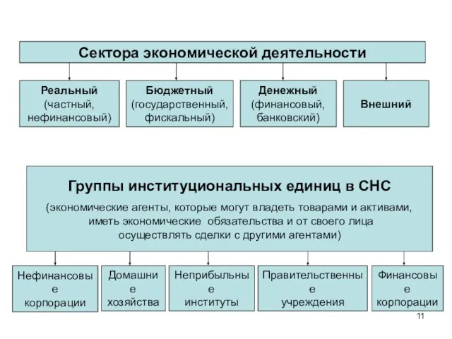 Сектора экономической деятельности Реальный (частный, нефинансовый) Бюджетный (государственный, фискальный) Денежный (финансовый, банковский)