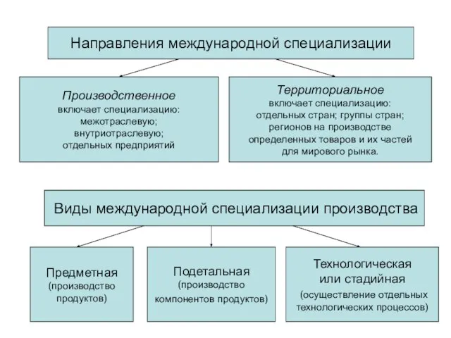 Направления международной специализации Производственное включает специализацию: межотраслевую; внутриотраслевую; отдельных предприятий Территориальное включает