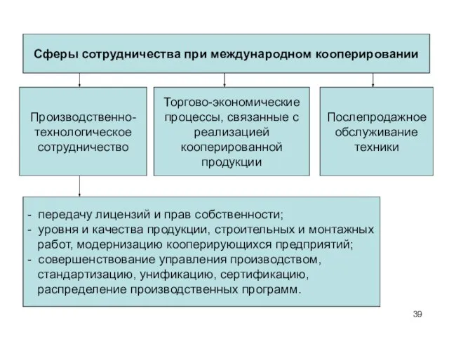 Сферы сотрудничества при международном кооперировании Производственно- технологическое сотрудничество Торгово-экономические процессы, связанные с