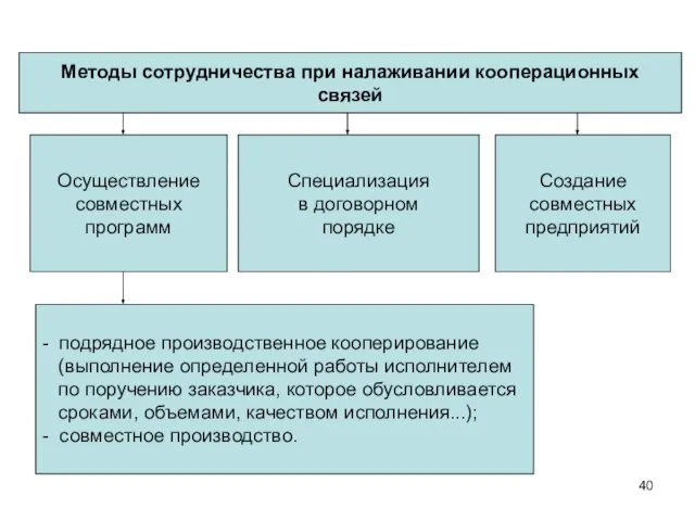 Методы сотрудничества при налаживании кооперационных связей Осуществление совместных программ Специализация в договорном