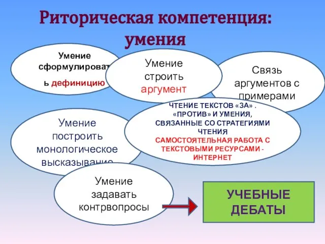 Риторическая компетенция: умения ддеефиниции Связь аргументов с примерами Умение сформулировать дефиницию Умение