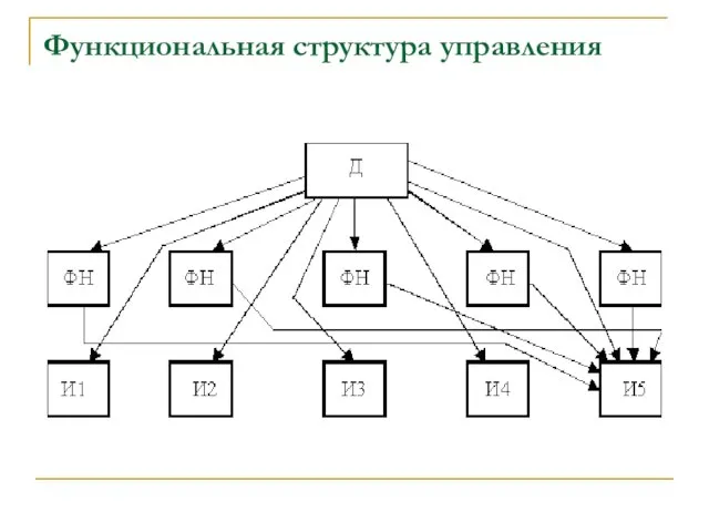 Функциональная структура управления