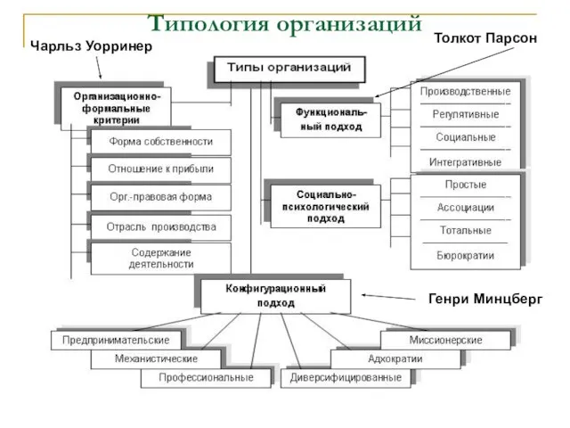 Типология организаций Чарльз Уорринер Толкот Парсон Генри Минцберг