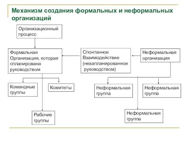 Механизм создания формальных и неформальных организаций