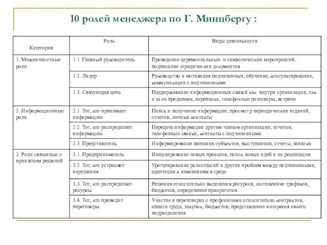 10 ролей менеджера по Г. Минцбергу :