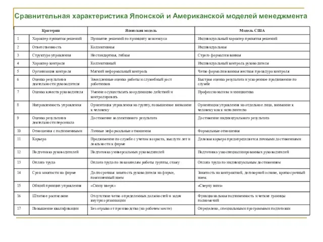 Сравнительная характеристика Японской и Американской моделей менеджмента