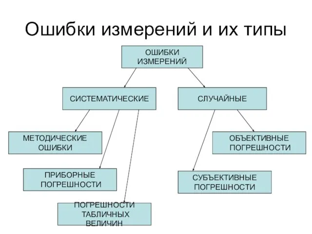 Ошибки измерений и их типы ОШИБКИ ИЗМЕРЕНИЙ СЛУЧАЙНЫЕ СИСТЕМАТИЧЕСКИЕ МЕТОДИЧЕСКИЕ ОШИБКИ ПРИБОРНЫЕ