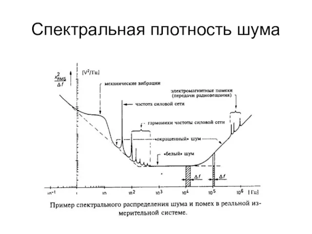 Спектральная плотность шума