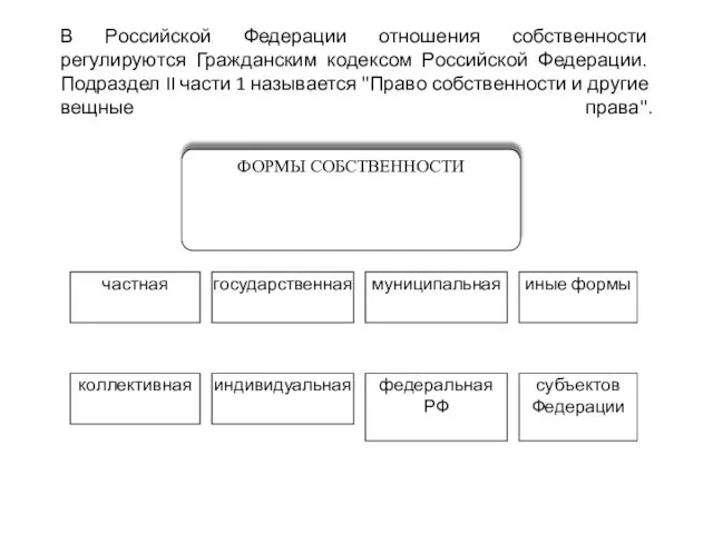 В Российской Федерации отношения собственности регулируются Гражданским кодексом Российской Федерации. Подраздел II