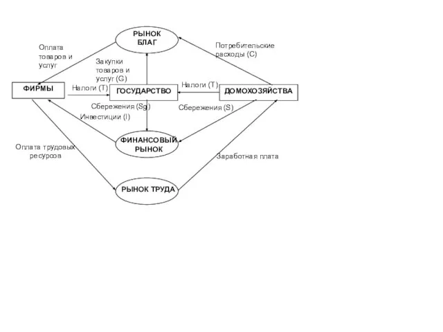 ФИРМЫ ГОСУДАРСТВО ДОМОХОЗЯЙСТВА РЫНОК БЛАГ ФИНАНСОВЫЙ РЫНОК РЫНОК ТРУДА Налоги (Т) Налоги