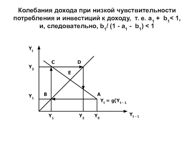 Колебания дохода при низкой чувствительности потребления и инвестиций к доходу, т. е.