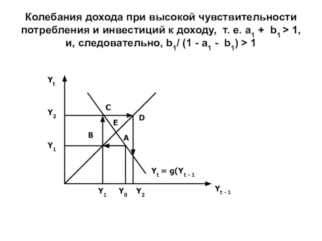 Колебания дохода при высокой чувствительности потребления и инвестиций к доходу, т. е.