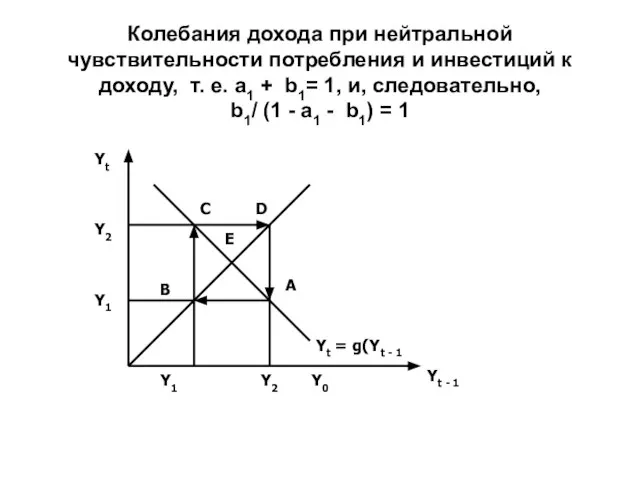 Колебания дохода при нейтральной чувствительности потребления и инвестиций к доходу, т. е.