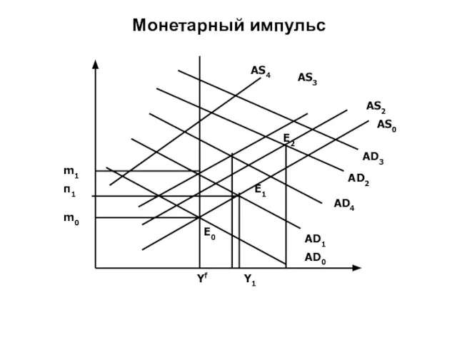 Монетарный импульс E0 AD0 AD1 AD2 AD4 AD3 AS0 AS2 AS3 AS4