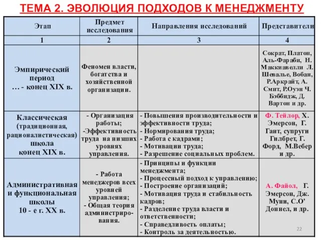 ТЕМА 2. ЭВОЛЮЦИЯ ПОДХОДОВ К МЕНЕДЖМЕНТУ