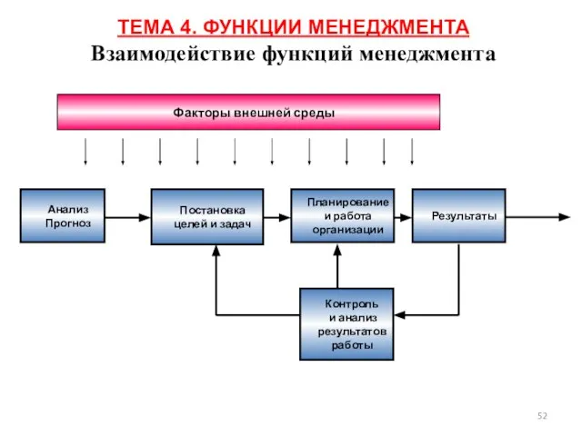 ТЕМА 4. ФУНКЦИИ МЕНЕДЖМЕНТА Взаимодействие функций менеджмента