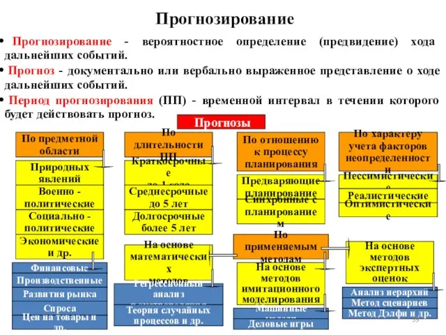 Прогнозирование Прогнозирование - вероятностное определение (предвидение) хода дальнейших событий. Прогноз - документально