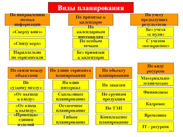 Виды планирования По направлению потока информации «Сверху вниз» «Снизу верх» Параллельно по