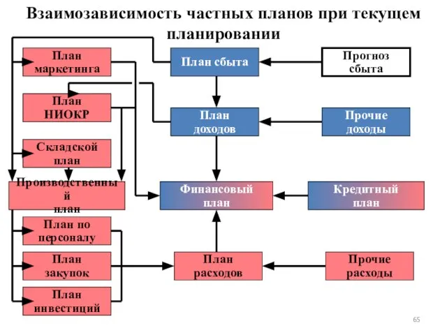 Взаимозависимость частных планов при текущем планировании План сбыта Складской план План НИОКР