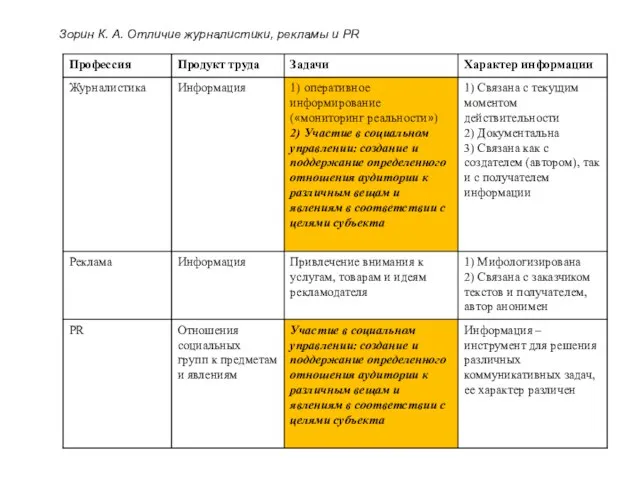 Зорин К. А. Отличие журналистики, рекламы и PR