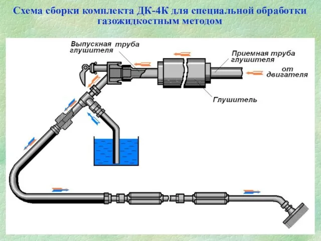 Схема сборки комплекта ДК-4К для специальной обработки газожидкостным методом