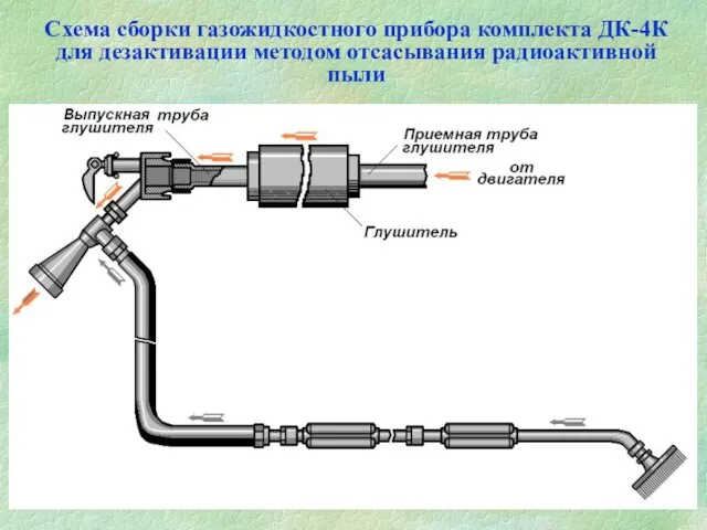 Схема сборки газожидкостного прибора комплекта ДК-4К для дезактивации методом отсасывания радиоактивной пыли