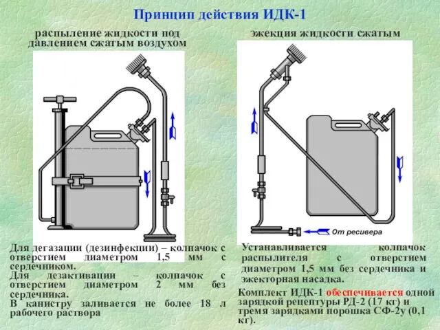 Принцип действия ИДК-1 распыление жидкости под давлением сжатым воздухом эжекция жидкости сжатым