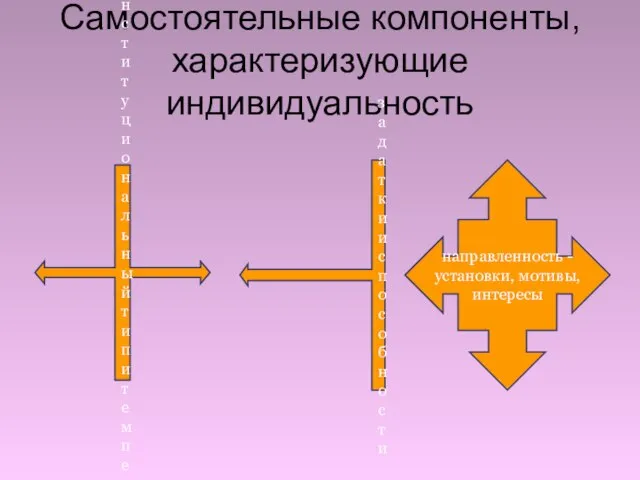 Самостоятельные компоненты, характеризующие индивидуальность конституциональный тип и темперамент направленность - установки, мотивы, интересы задатки и способности