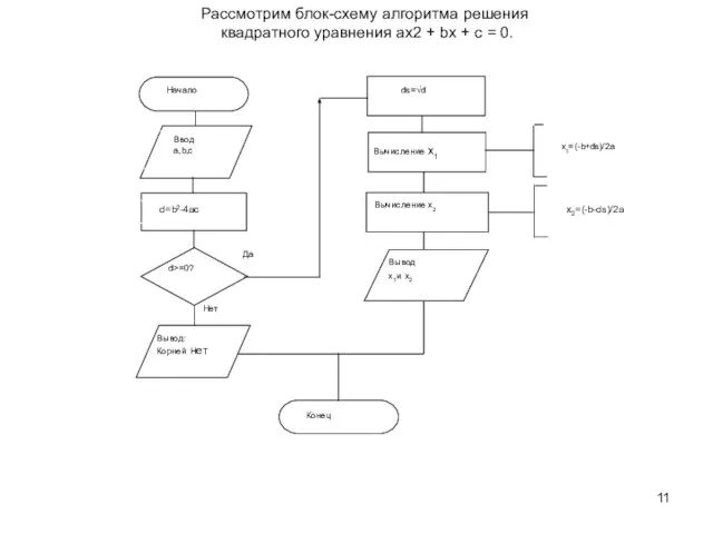 Рассмотрим блок-схему алгоритма решения квадратного уравнения ax2 + bх + с = 0.